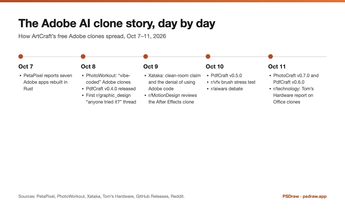 Timeline of the Adobe AI clone story from Oct 6 to Oct 11, 2026