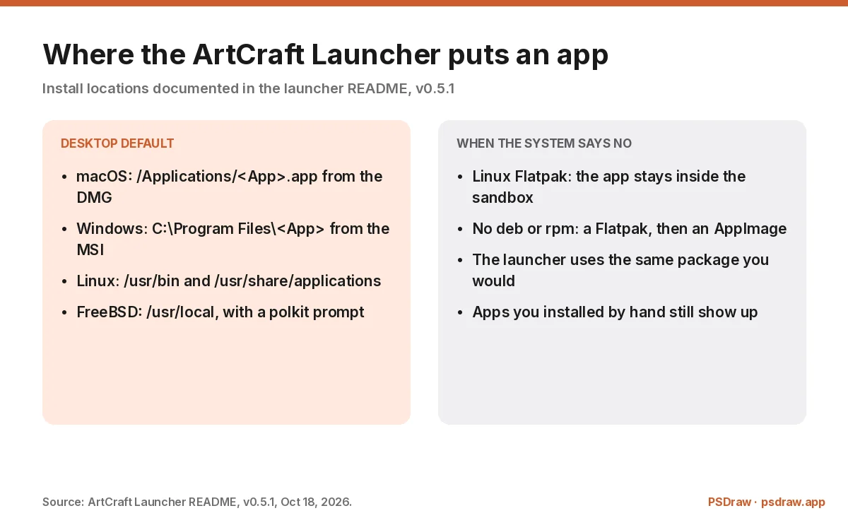 ArtCraft Launcher install locations chart: Applications on macOS, Program Files on Windows, usr bin on Linux