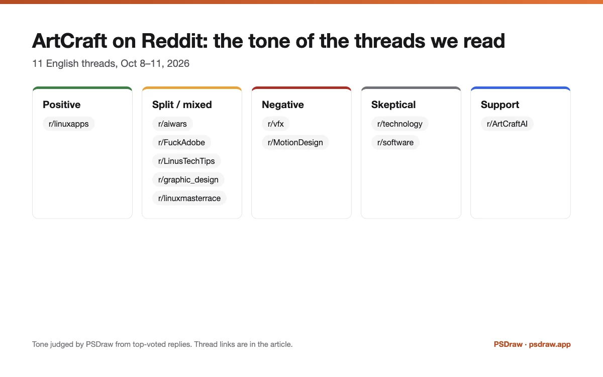 ArtCraft Reddit threads by tone in the first week, Oct 7 to Oct 11, 2026