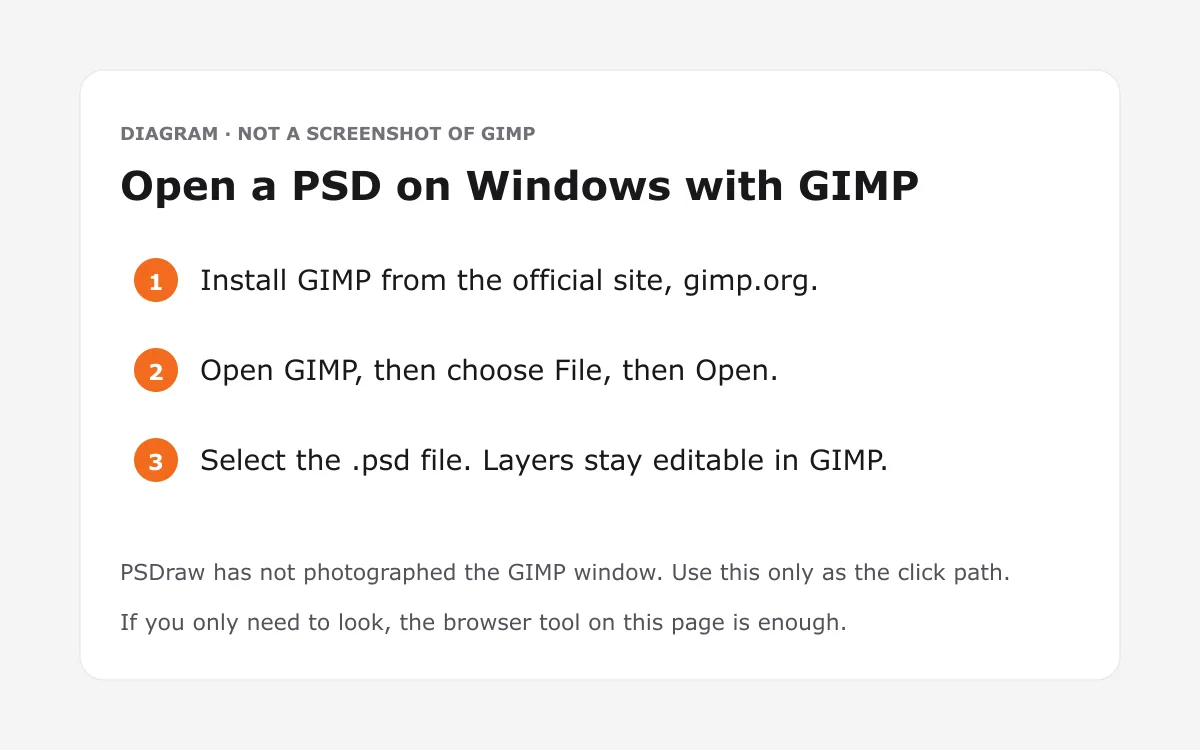 Diagram of the clicks to open a PSD file on Windows with GIMP