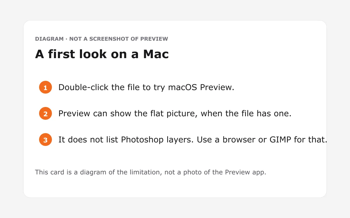 Diagram: macOS Preview can show a PSD, but it does not list layers
