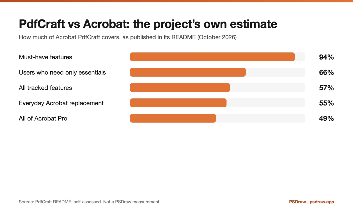 PdfCraft vs Acrobat chart of the project’s self-assessed coverage: 94% must-have, 57% tracked, 55% everyday