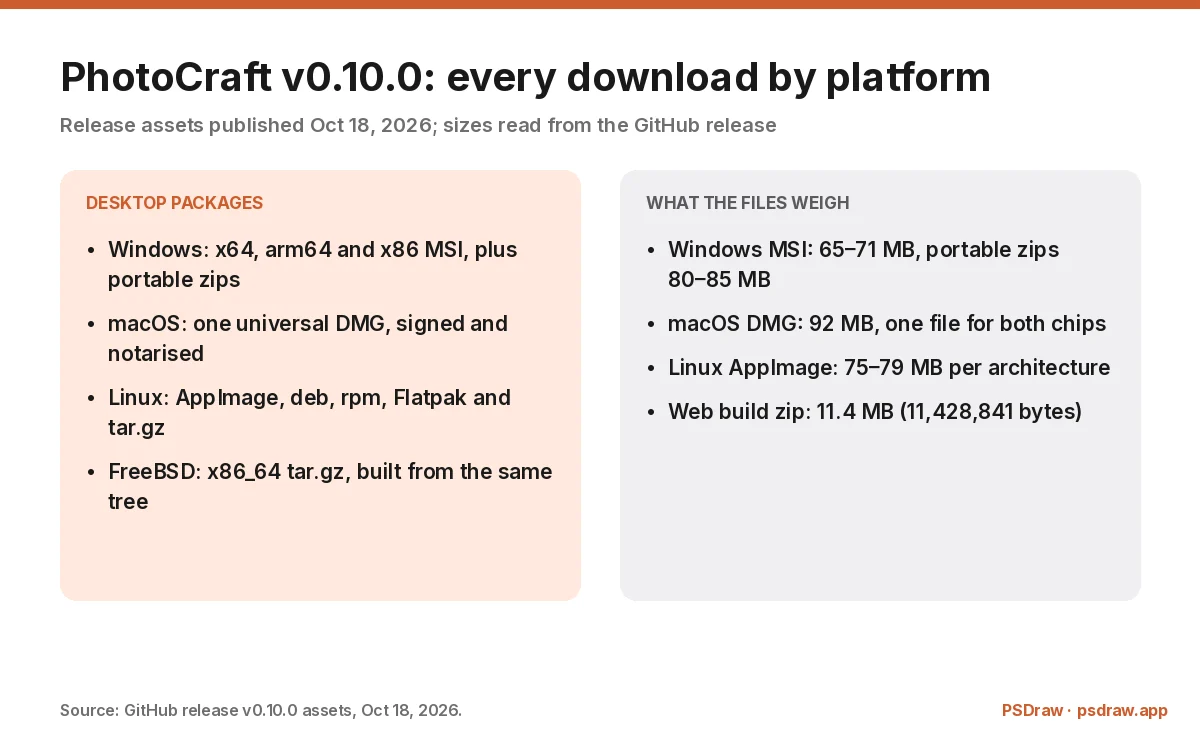 PhotoCraft download chart listing the v0.10.0 desktop packages, file sizes and the 11.4 MB web build