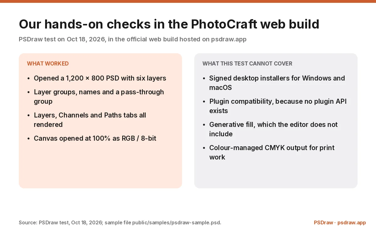 PhotoCraft review chart of the hands-on checks that worked and the desktop claims a browser test cannot cover