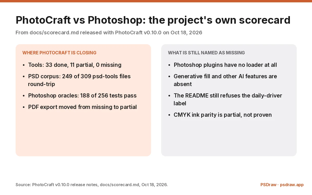 PhotoCraft review scorecard: tools, PSD corpus and oracle tests against the gaps the project still names
