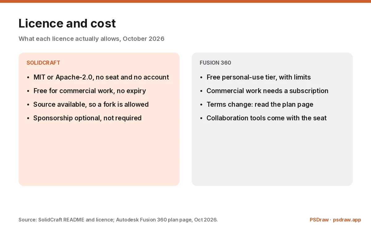 SolidCraft vs Fusion 360 licence chart: MIT or Apache-2.0 against a commercial subscription and a limited personal tier