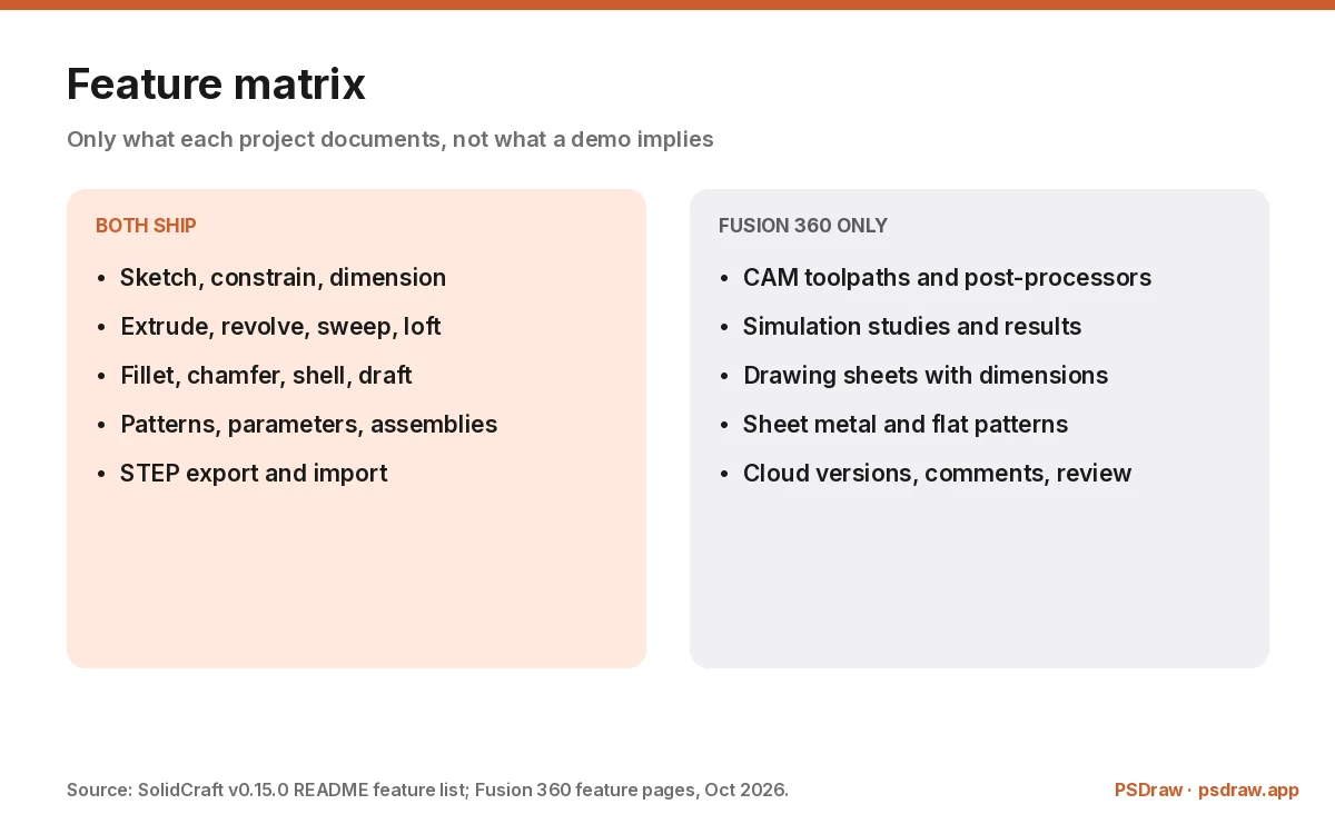 SolidCraft vs Fusion 360 feature matrix covering sketches, features, sheet metal, surfaces, CAM and simulation