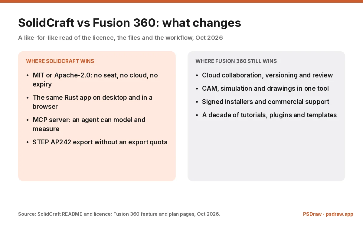 SolidCraft vs Fusion 360 chart: the licence and local-file advantages against cloud, CAM and support